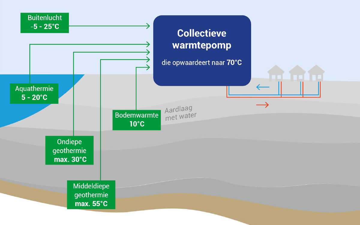 Update onderzoek alternatieven voor aardgas